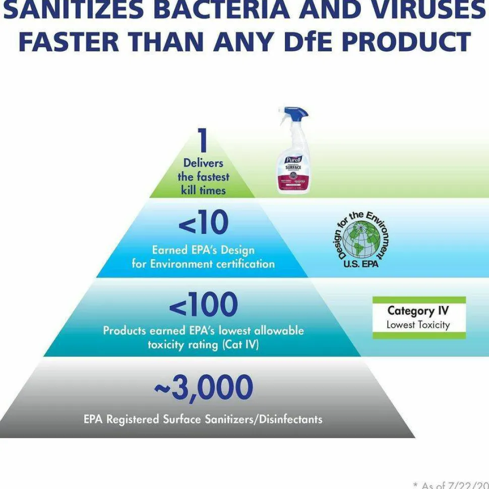 PURELL Foodservice Surface Sanitizer